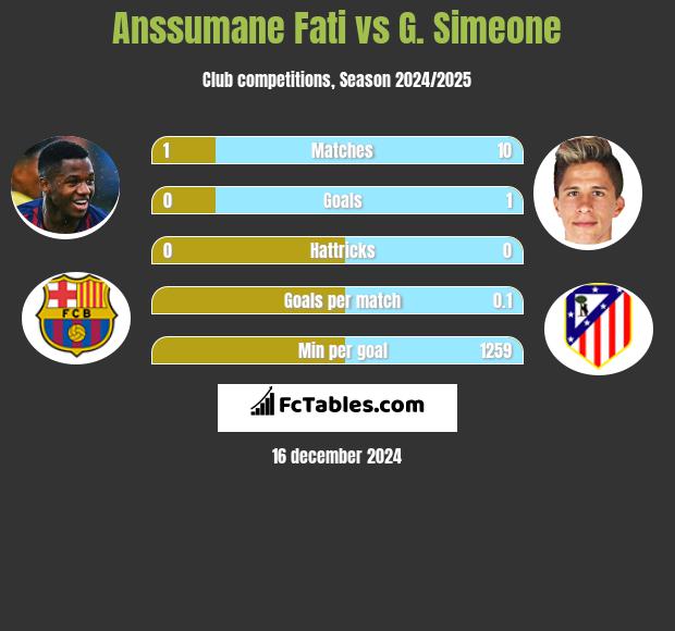 Anssumane Fati vs G. Simeone h2h player stats