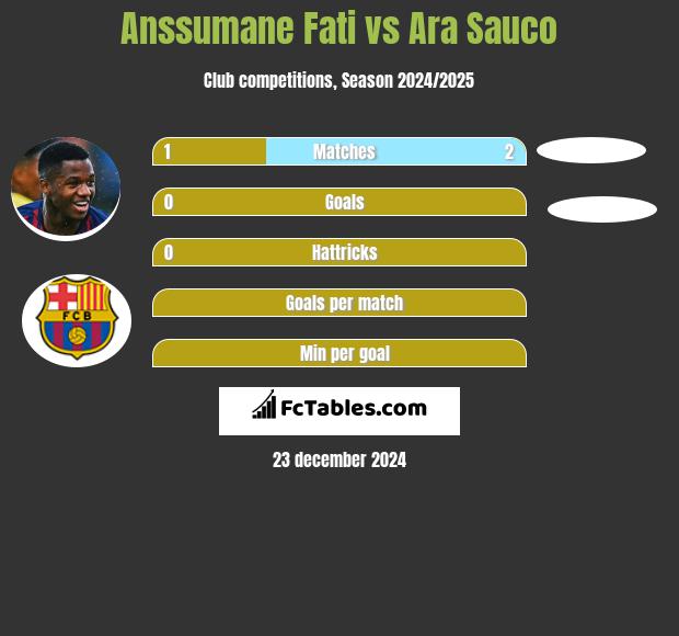 Anssumane Fati vs Ara Sauco h2h player stats