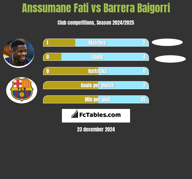 Anssumane Fati vs Barrera Baigorri h2h player stats