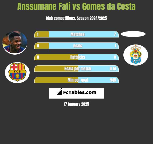 Anssumane Fati vs Gomes da Costa h2h player stats