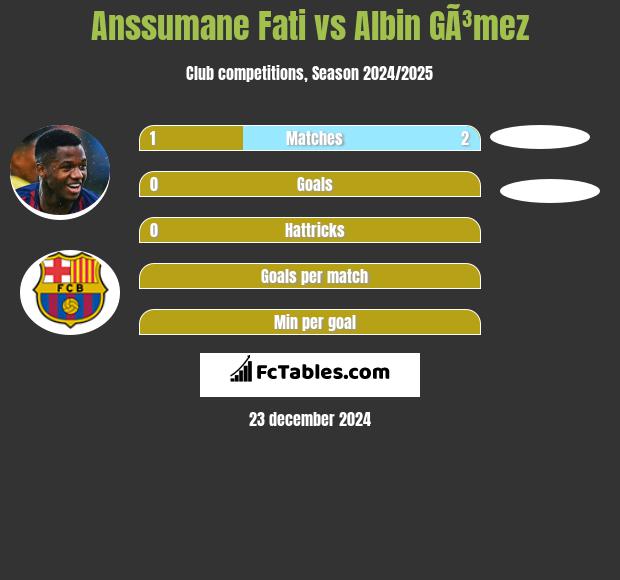 Anssumane Fati vs Albin GÃ³mez h2h player stats