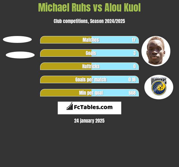 Michael Ruhs vs Alou Kuol h2h player stats