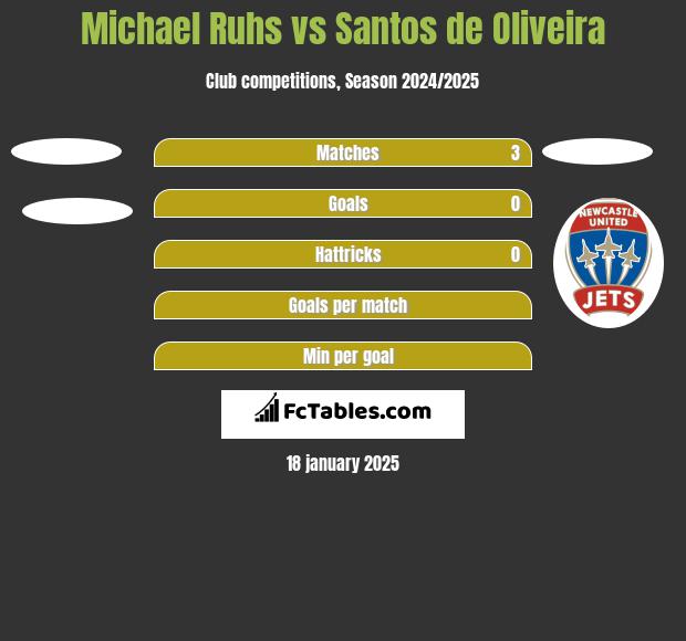 Michael Ruhs vs Santos de Oliveira h2h player stats