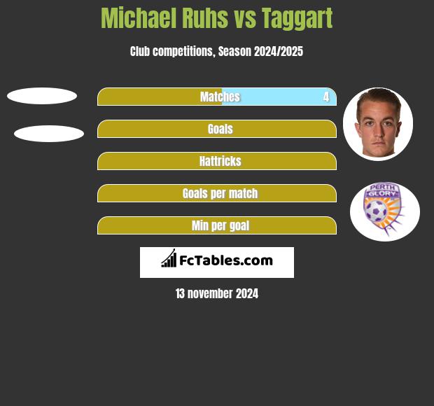 Michael Ruhs vs Taggart h2h player stats