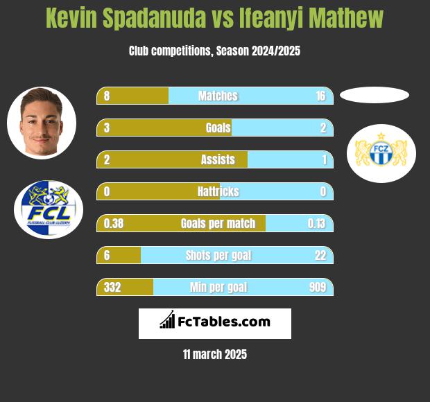 Kevin Spadanuda vs Ifeanyi Mathew h2h player stats