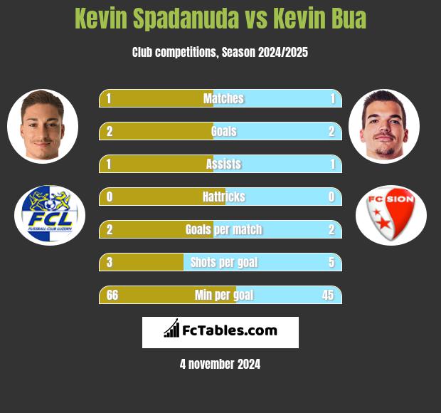 Kevin Spadanuda vs Kevin Bua h2h player stats