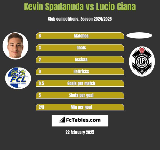 Kevin Spadanuda vs Lucio Ciana h2h player stats