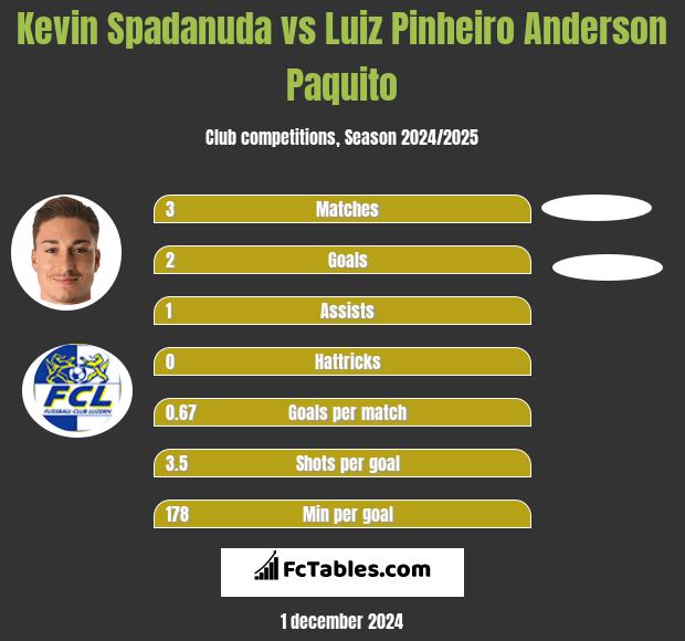 Kevin Spadanuda vs Luiz Pinheiro Anderson Paquito h2h player stats