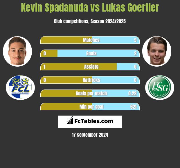 Kevin Spadanuda vs Lukas Goertler h2h player stats