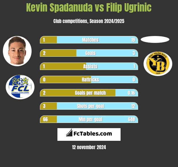 Kevin Spadanuda vs Filip Ugrinic h2h player stats