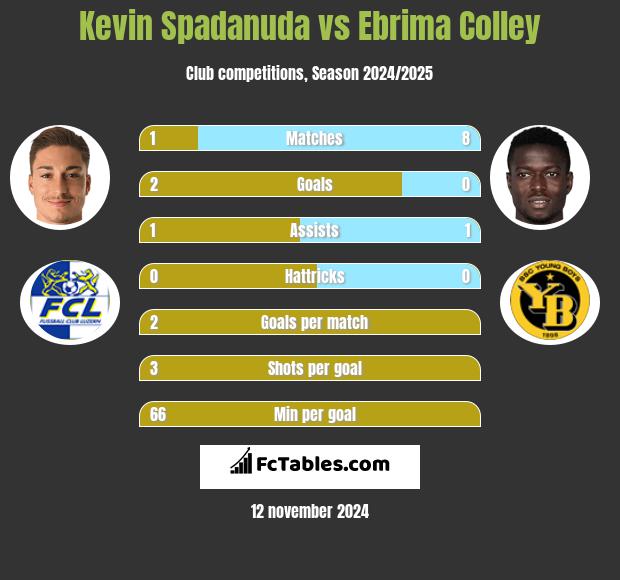 Kevin Spadanuda vs Ebrima Colley h2h player stats