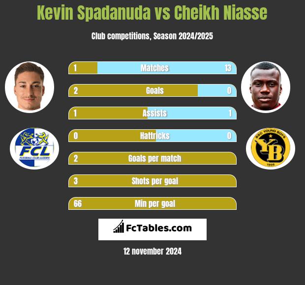 Kevin Spadanuda vs Cheikh Niasse h2h player stats