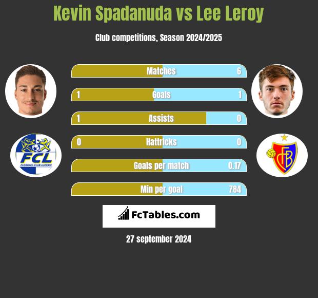 Kevin Spadanuda vs Lee Leroy h2h player stats