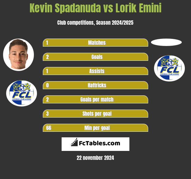 Kevin Spadanuda vs Lorik Emini h2h player stats