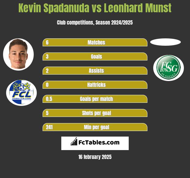 Kevin Spadanuda vs Leonhard Munst h2h player stats