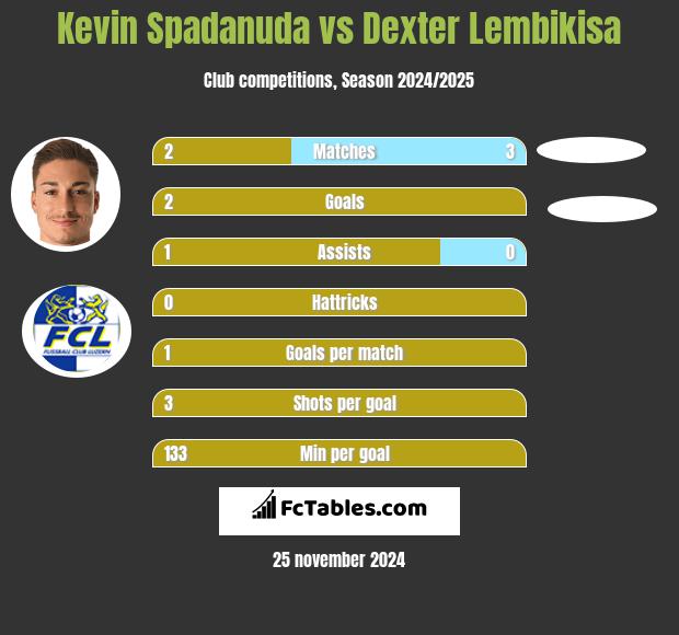 Kevin Spadanuda vs Dexter Lembikisa h2h player stats