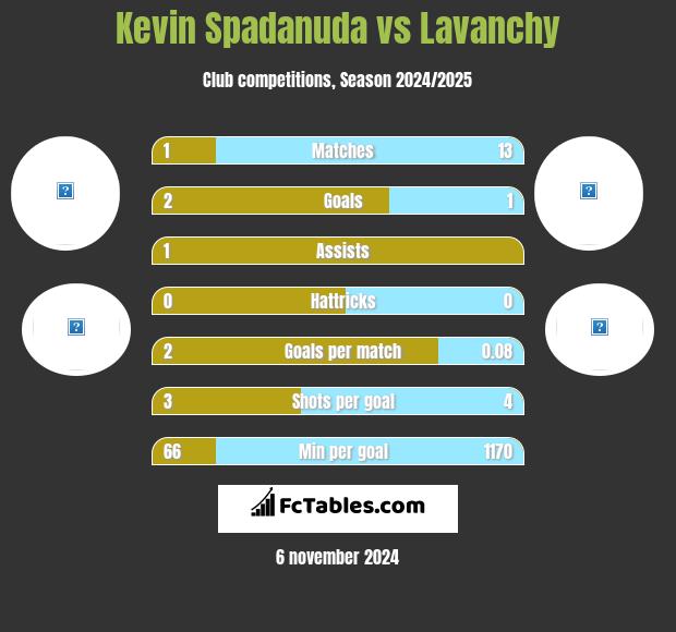 Kevin Spadanuda vs Lavanchy h2h player stats