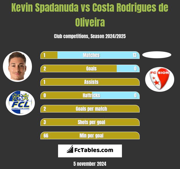 Kevin Spadanuda vs Costa Rodrigues de Oliveira h2h player stats