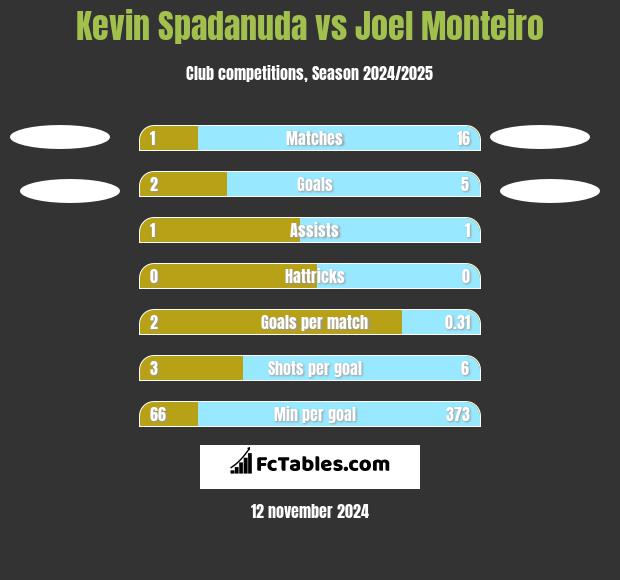 Kevin Spadanuda vs Joel Monteiro h2h player stats