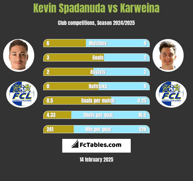 Kevin Spadanuda vs Karweina h2h player stats