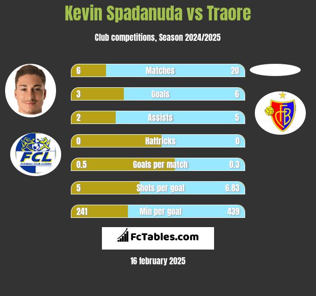 Kevin Spadanuda vs Traore h2h player stats