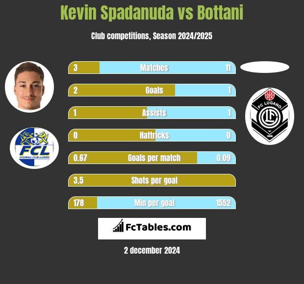 Kevin Spadanuda vs Bottani h2h player stats