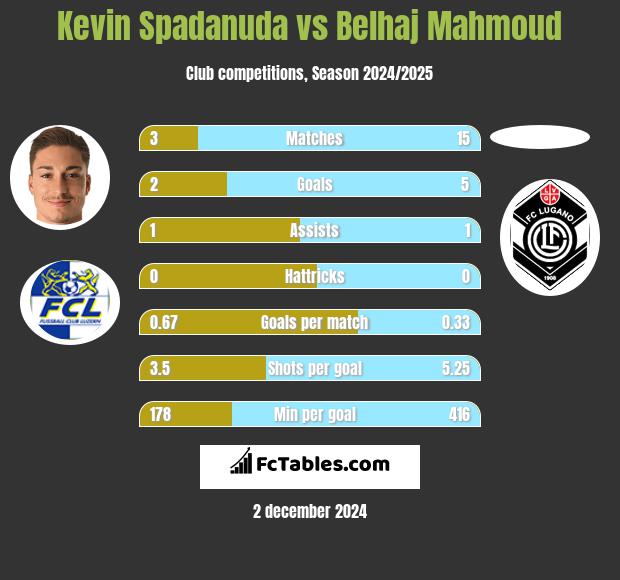 Kevin Spadanuda vs Belhaj Mahmoud h2h player stats