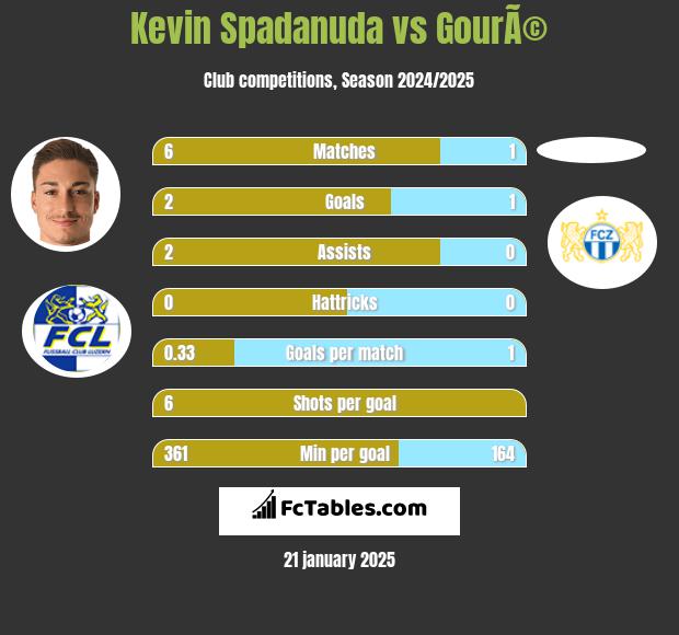 Kevin Spadanuda vs GourÃ© h2h player stats