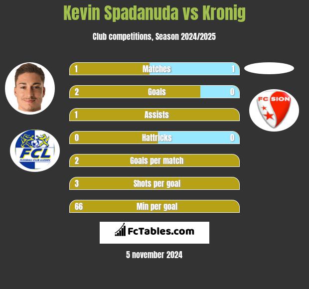 Kevin Spadanuda vs Kronig h2h player stats