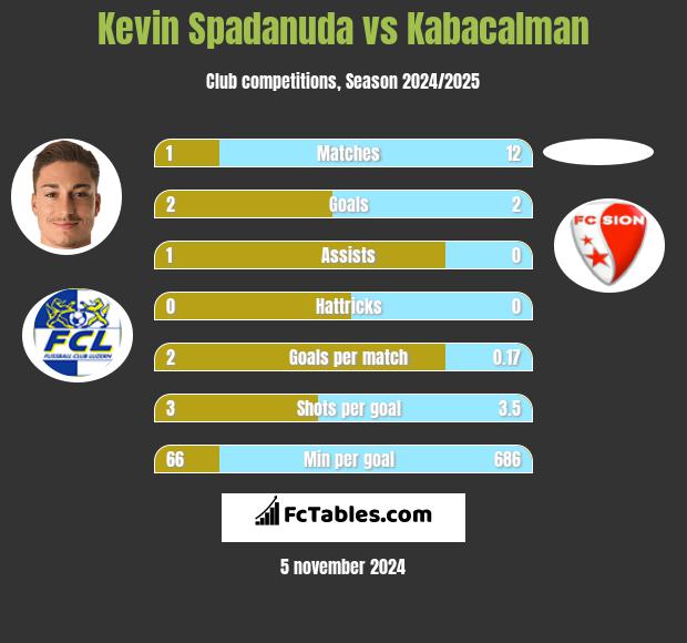 Kevin Spadanuda vs Kabacalman h2h player stats