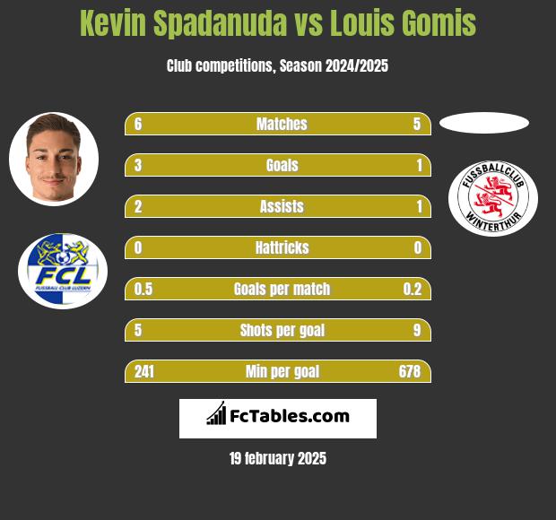 Kevin Spadanuda vs Louis Gomis h2h player stats