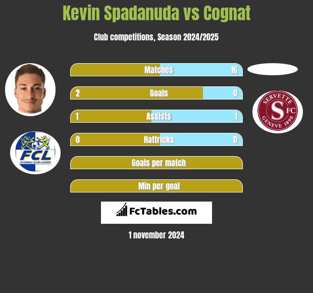 Kevin Spadanuda vs Cognat h2h player stats