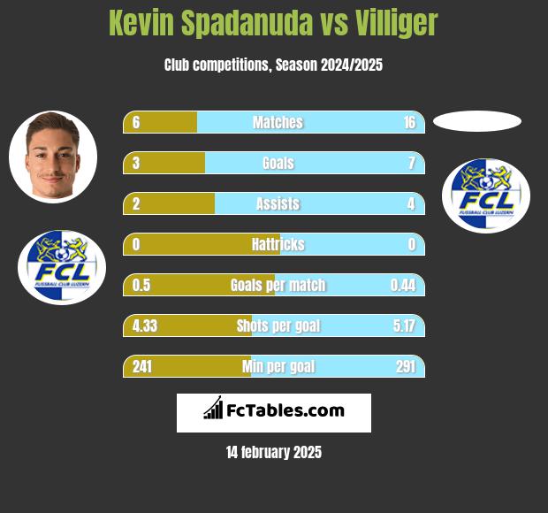 Kevin Spadanuda vs Villiger h2h player stats