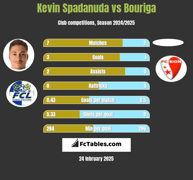 Kevin Spadanuda vs Bouriga h2h player stats