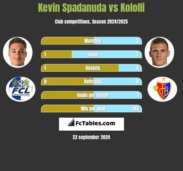 Kevin Spadanuda vs Kololli h2h player stats