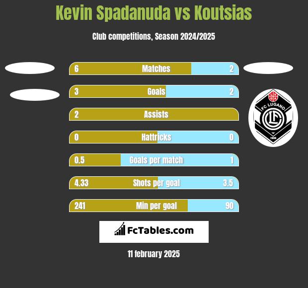 Kevin Spadanuda vs Koutsias h2h player stats