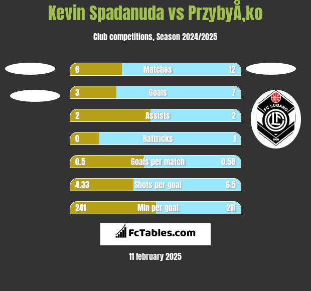 Kevin Spadanuda vs PrzybyÅ‚ko h2h player stats