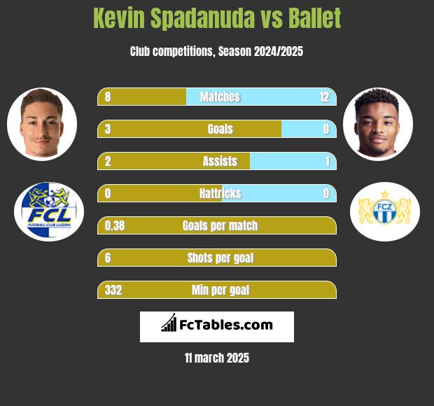 Kevin Spadanuda vs Ballet h2h player stats