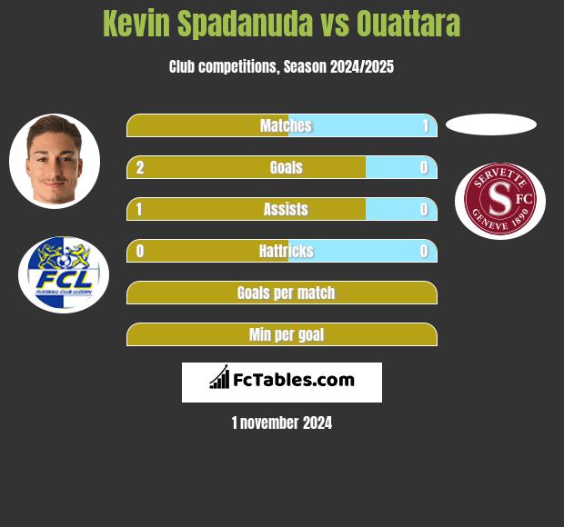 Kevin Spadanuda vs Ouattara h2h player stats