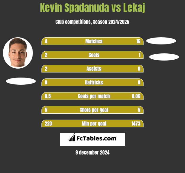 Kevin Spadanuda vs Lekaj h2h player stats