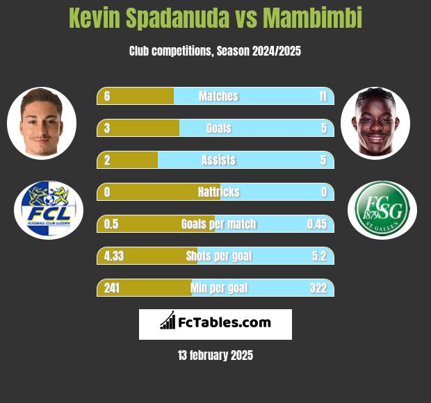 Kevin Spadanuda vs Mambimbi h2h player stats