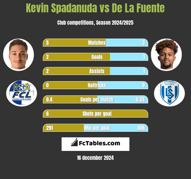 Kevin Spadanuda vs De La Fuente h2h player stats