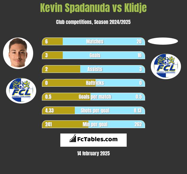 Kevin Spadanuda vs Klidje h2h player stats