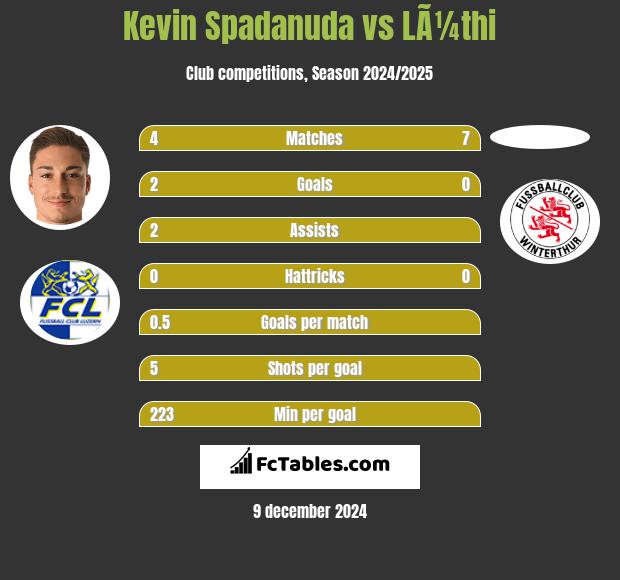 Kevin Spadanuda vs LÃ¼thi h2h player stats