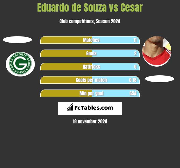 Eduardo de Souza vs Cesar h2h player stats