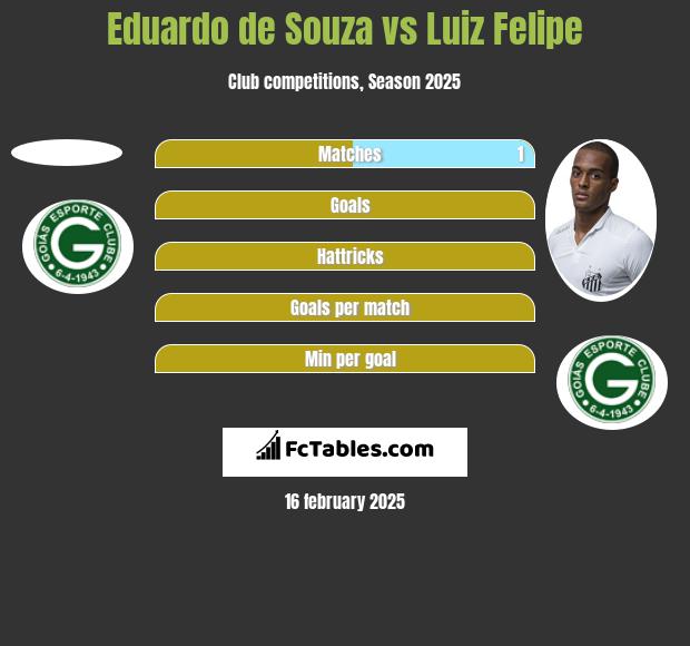 Eduardo de Souza vs Luiz Felipe h2h player stats