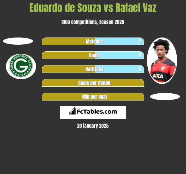 Eduardo de Souza vs Rafael Vaz h2h player stats