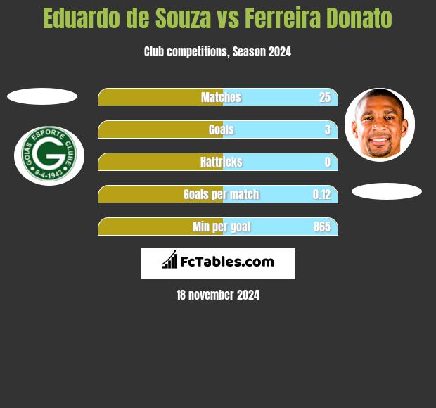 Eduardo de Souza vs Ferreira Donato h2h player stats