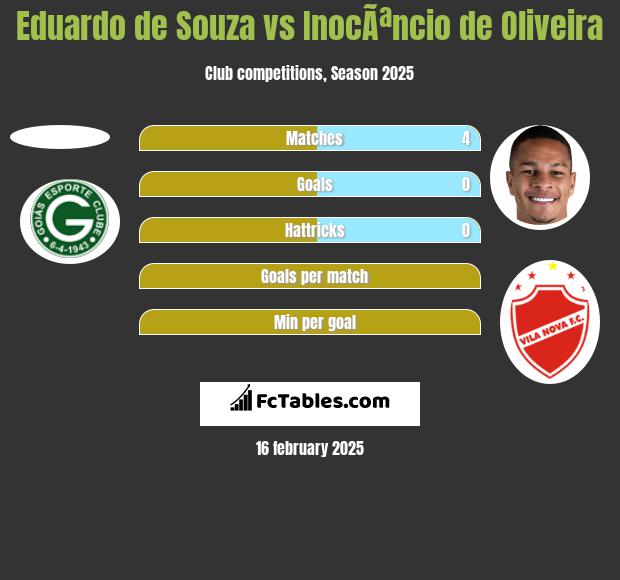 Eduardo de Souza vs InocÃªncio de Oliveira h2h player stats