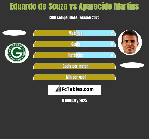 Eduardo de Souza vs Aparecido Martins h2h player stats